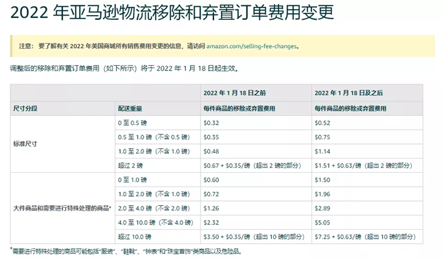 亞馬遜庫存棄置，一定要在2022年1月18日前處理了！