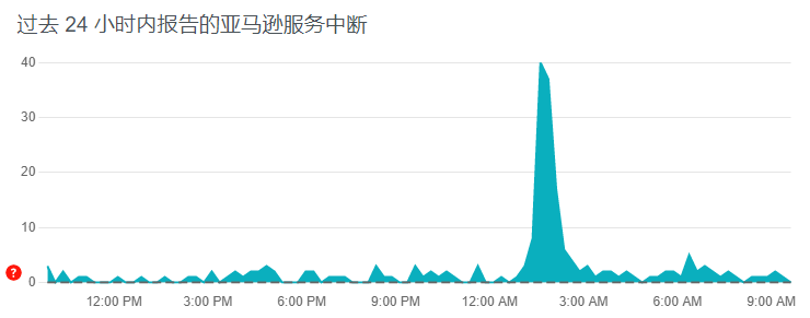 亞馬遜美國站前端又又崩了