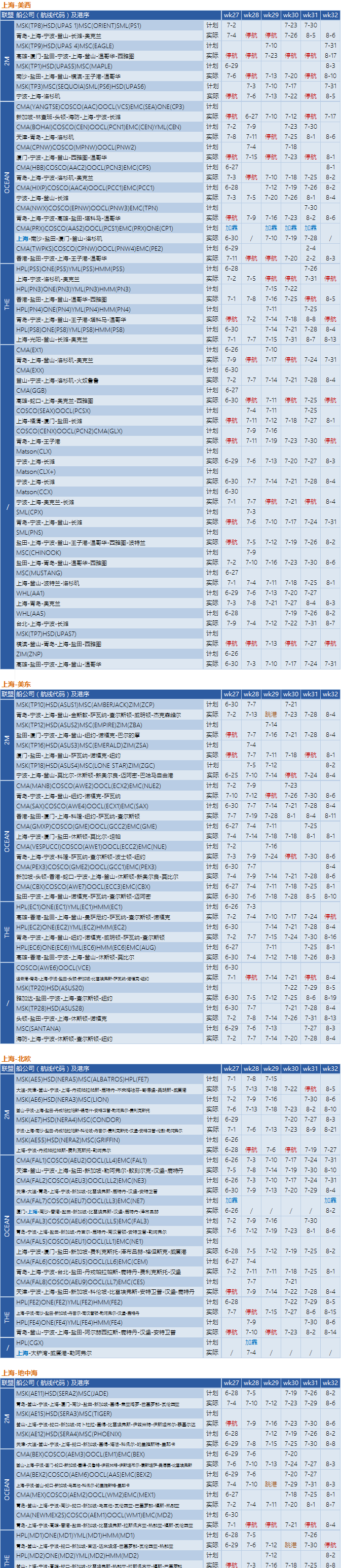 歐、美、加等港口擁擠加重、本周CCX航線空班一部分船司停航