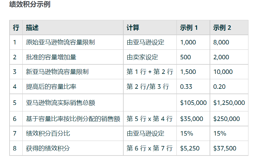亞馬遜庫容新政下星期生效