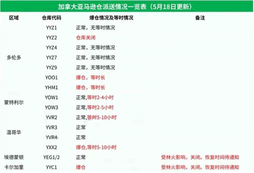 加拿大山火肆掠！YYC1/YEG1/YEG2倉(cāng)庫(kù)緊急關(guān)停