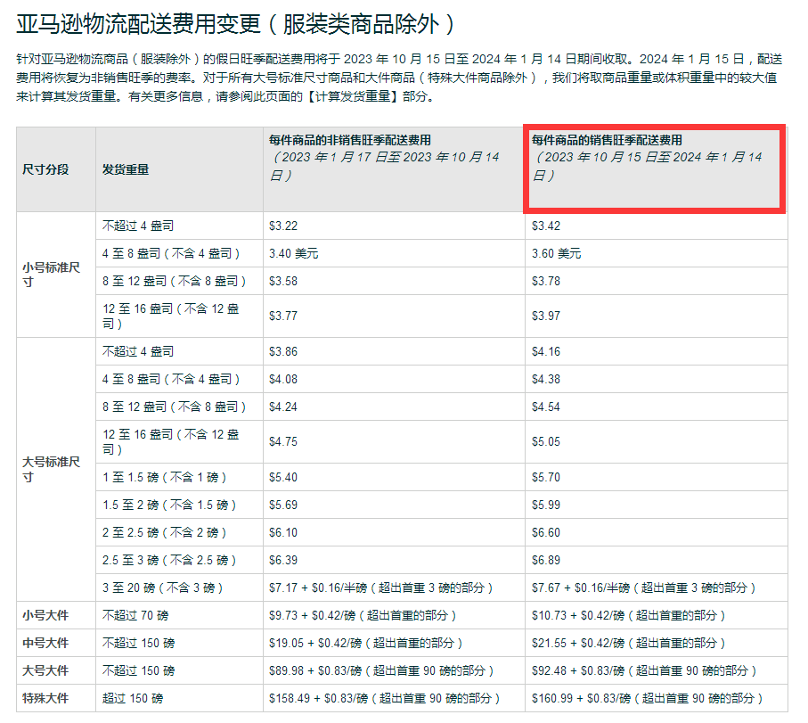 亞馬遜費(fèi)用又再升！FBA賣家：漲到不像話